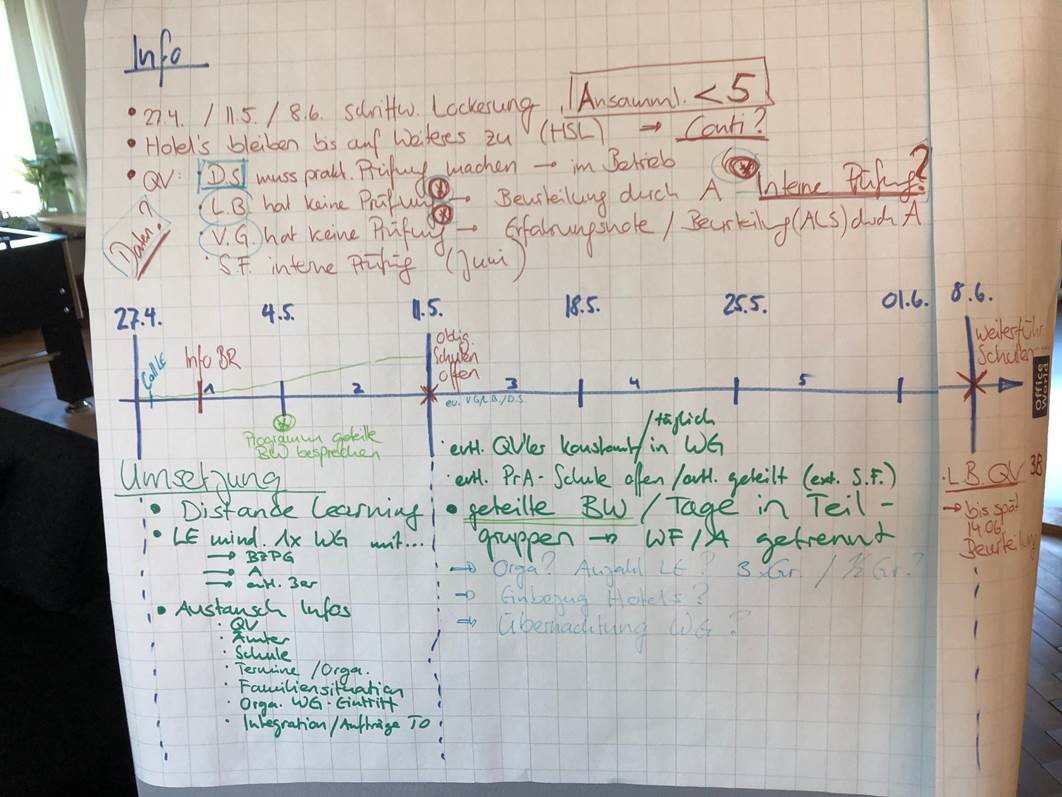 Flipchart Zusammenfassung